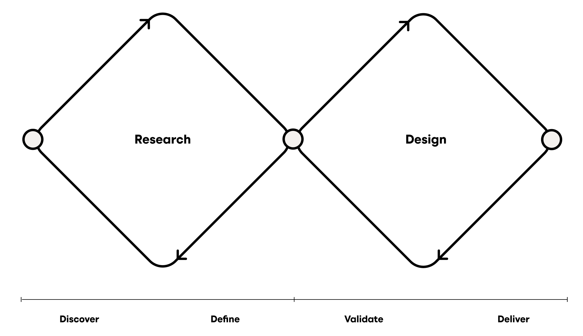 Double Diamond Diagram