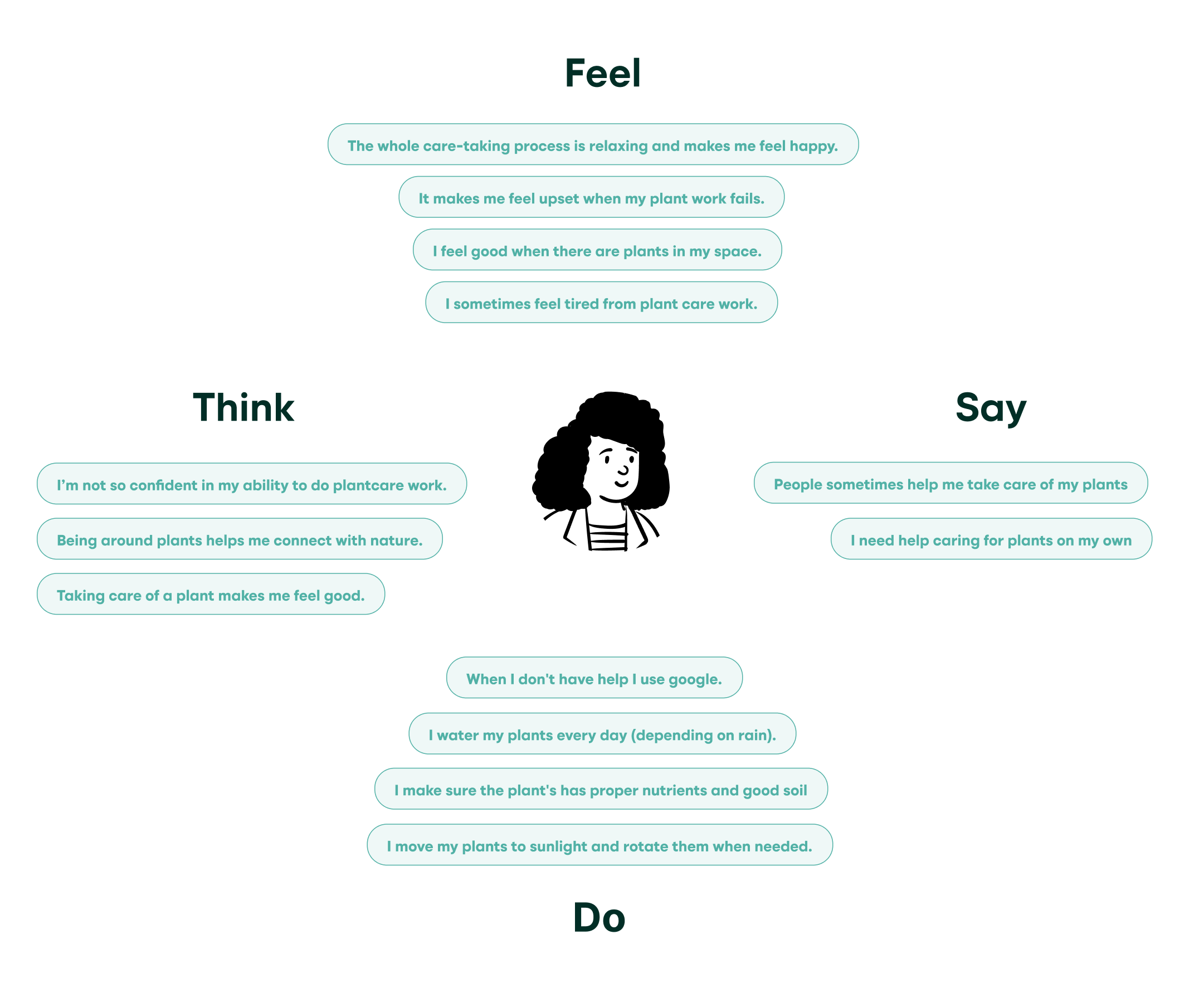 Empathy Map