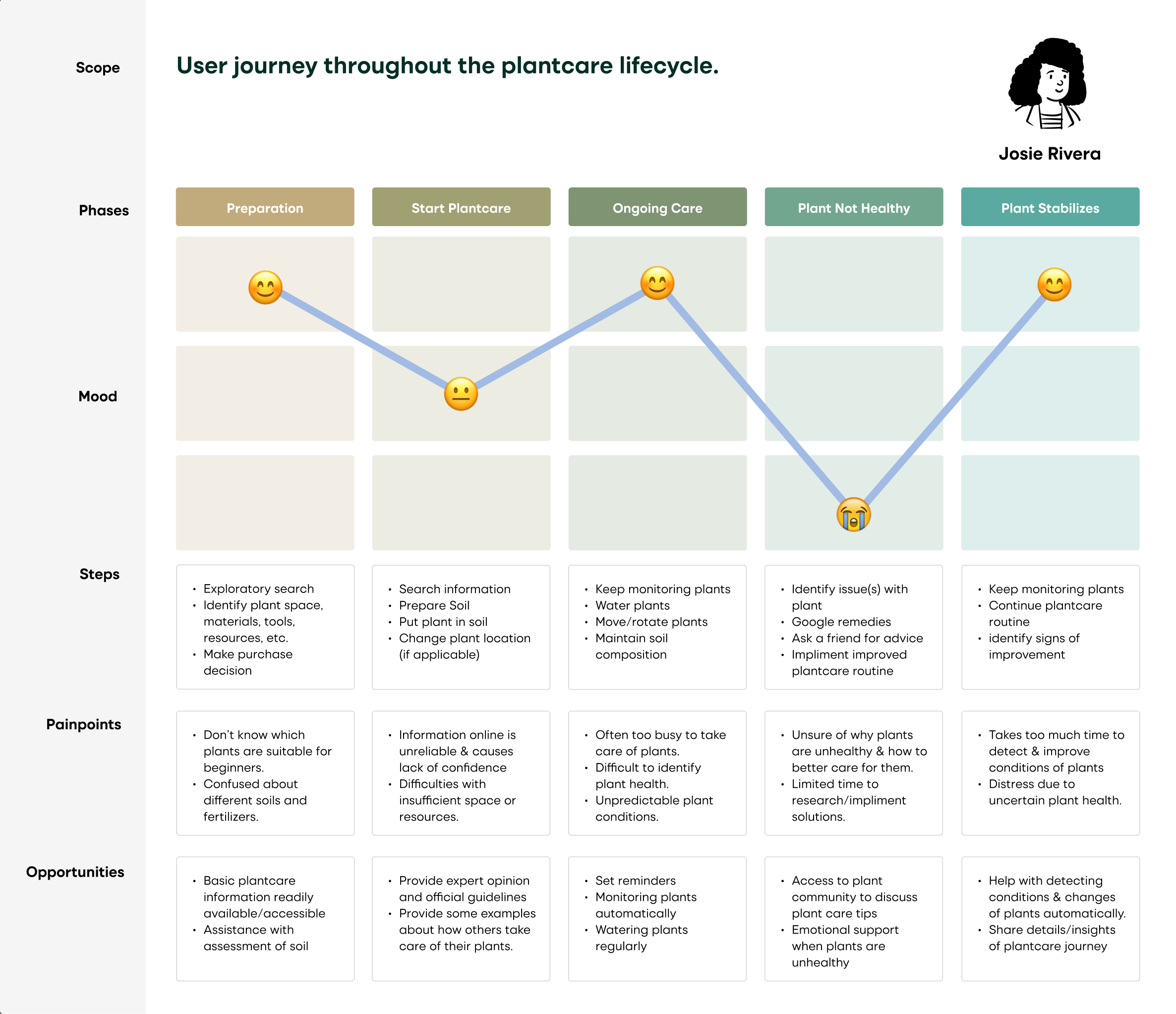 Journey Map