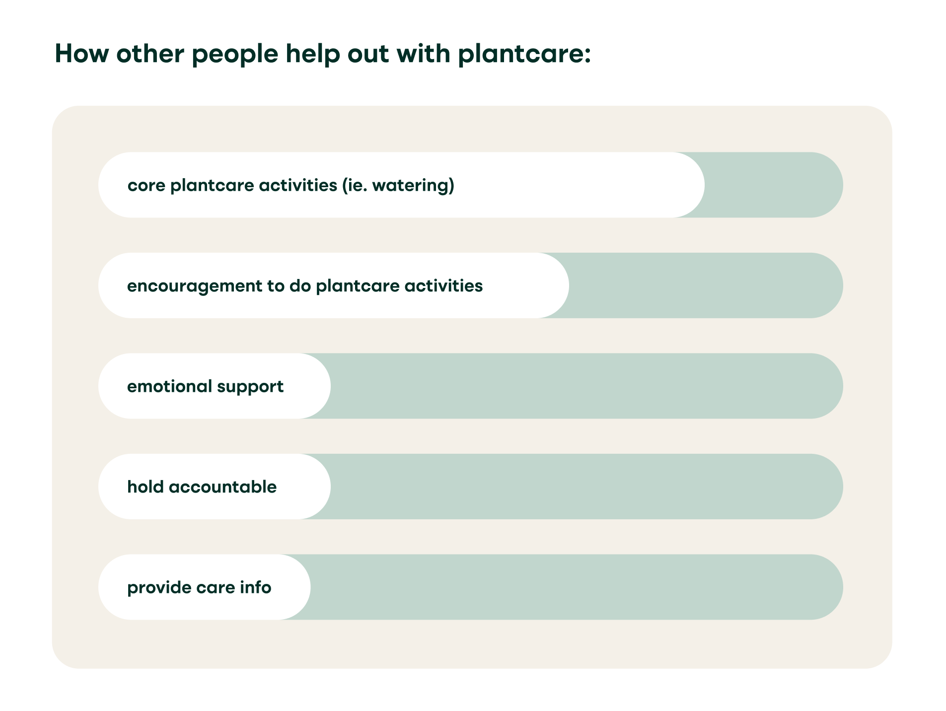 Plantcare Assistant Survey Findings