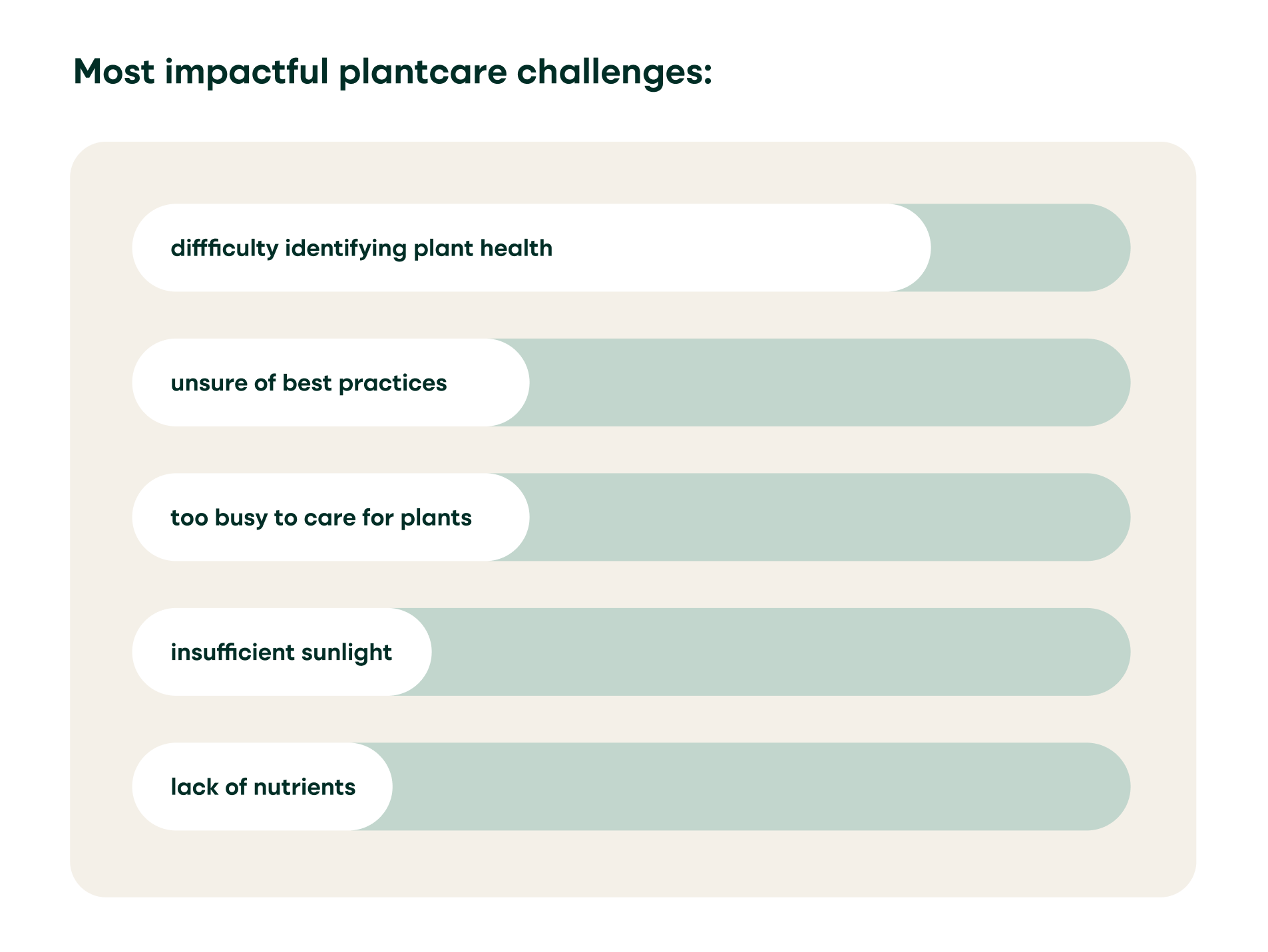 Plantcare Assistant Survey Findings